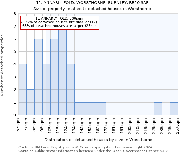 11, ANNARLY FOLD, WORSTHORNE, BURNLEY, BB10 3AB: Size of property relative to detached houses in Worsthorne