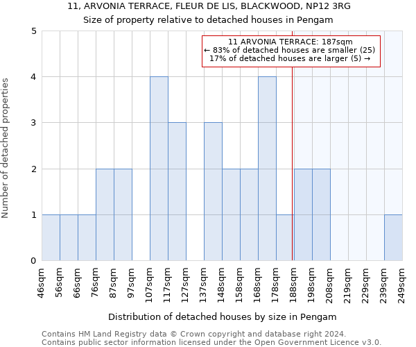 11, ARVONIA TERRACE, FLEUR DE LIS, BLACKWOOD, NP12 3RG: Size of property relative to detached houses in Pengam