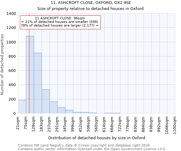 11, ASHCROFT CLOSE, OXFORD, OX2 9SE: Size of property relative to detached houses in Oxford