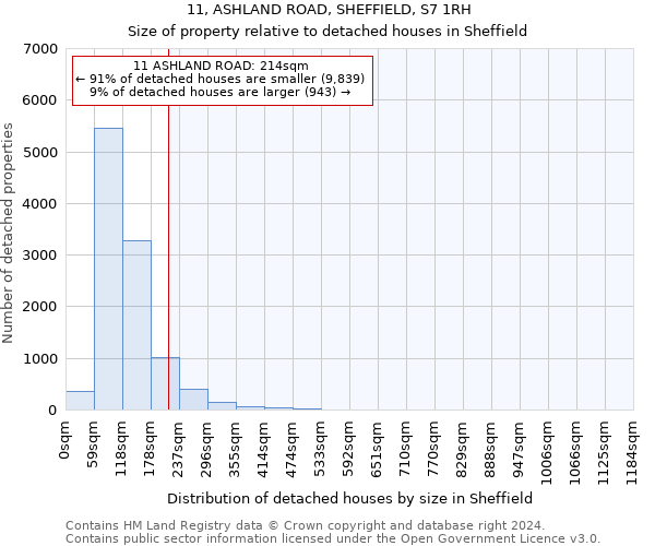 11, ASHLAND ROAD, SHEFFIELD, S7 1RH: Size of property relative to detached houses in Sheffield