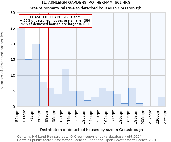 11, ASHLEIGH GARDENS, ROTHERHAM, S61 4RG: Size of property relative to detached houses in Greasbrough