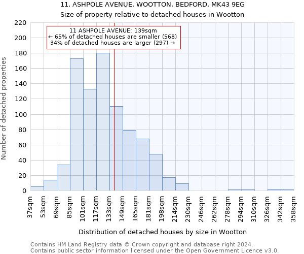 11, ASHPOLE AVENUE, WOOTTON, BEDFORD, MK43 9EG: Size of property relative to detached houses in Wootton