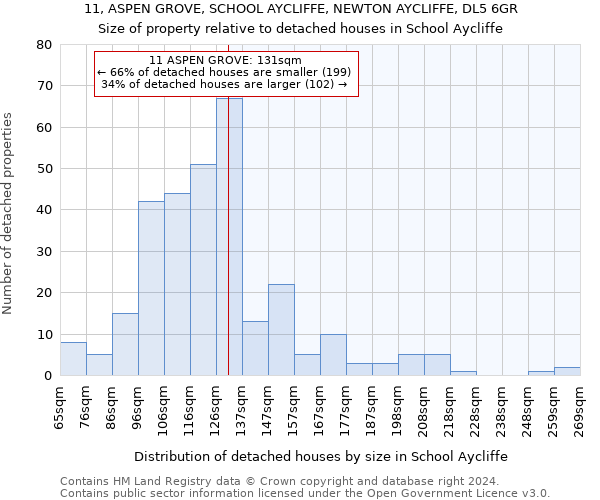 11, ASPEN GROVE, SCHOOL AYCLIFFE, NEWTON AYCLIFFE, DL5 6GR: Size of property relative to detached houses in School Aycliffe