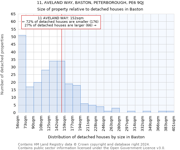 11, AVELAND WAY, BASTON, PETERBOROUGH, PE6 9QJ: Size of property relative to detached houses in Baston
