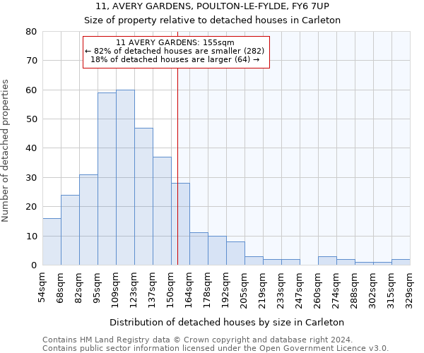 11, AVERY GARDENS, POULTON-LE-FYLDE, FY6 7UP: Size of property relative to detached houses in Carleton