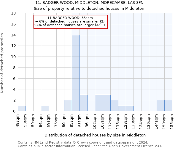 11, BADGER WOOD, MIDDLETON, MORECAMBE, LA3 3FN: Size of property relative to detached houses in Middleton