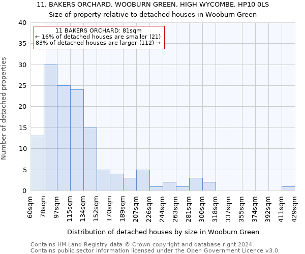 11, BAKERS ORCHARD, WOOBURN GREEN, HIGH WYCOMBE, HP10 0LS: Size of property relative to detached houses in Wooburn Green