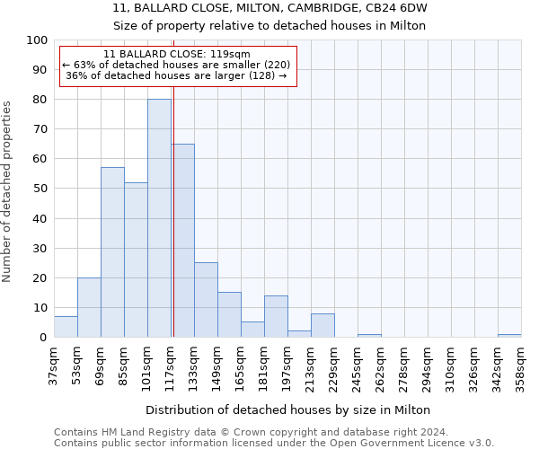 11, BALLARD CLOSE, MILTON, CAMBRIDGE, CB24 6DW: Size of property relative to detached houses in Milton