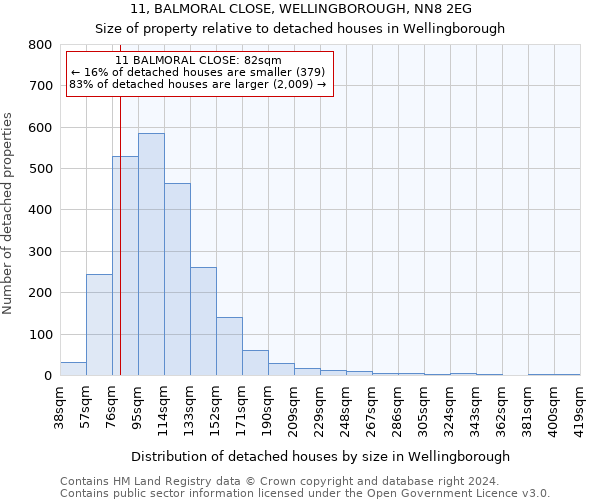 11, BALMORAL CLOSE, WELLINGBOROUGH, NN8 2EG: Size of property relative to detached houses in Wellingborough