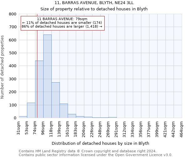 11, BARRAS AVENUE, BLYTH, NE24 3LL: Size of property relative to detached houses in Blyth