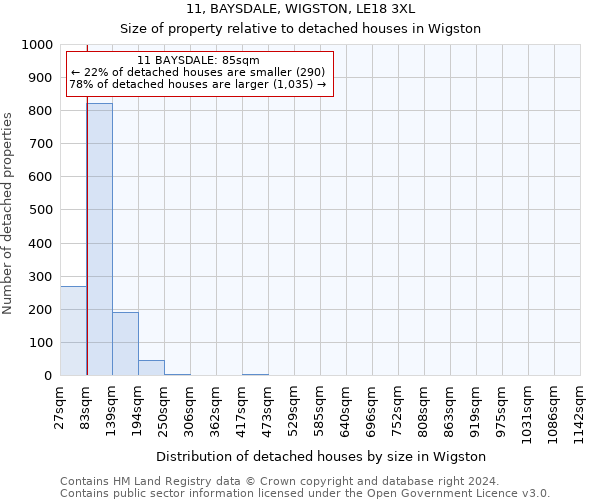 11, BAYSDALE, WIGSTON, LE18 3XL: Size of property relative to detached houses in Wigston
