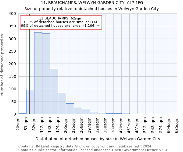 11, BEAUCHAMPS, WELWYN GARDEN CITY, AL7 1FG: Size of property relative to detached houses in Welwyn Garden City