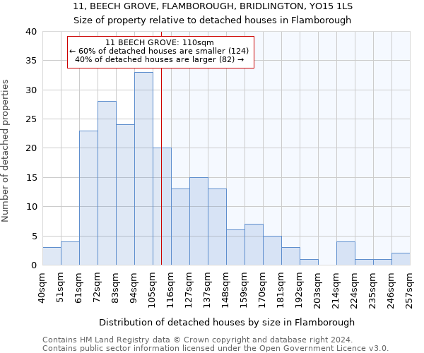 11, BEECH GROVE, FLAMBOROUGH, BRIDLINGTON, YO15 1LS: Size of property relative to detached houses in Flamborough
