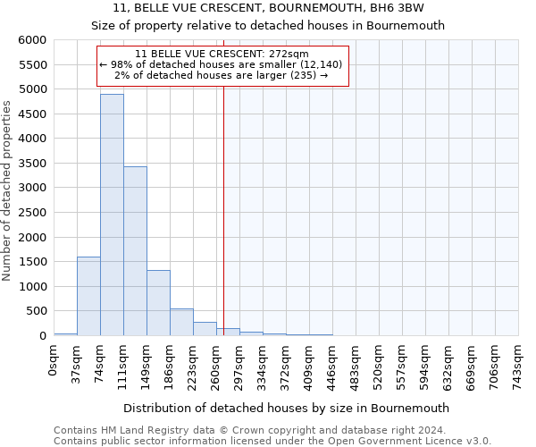 11, BELLE VUE CRESCENT, BOURNEMOUTH, BH6 3BW: Size of property relative to detached houses in Bournemouth
