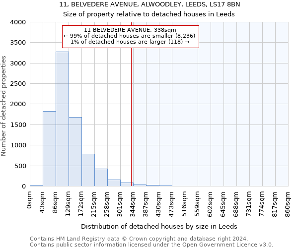 11, BELVEDERE AVENUE, ALWOODLEY, LEEDS, LS17 8BN: Size of property relative to detached houses in Leeds