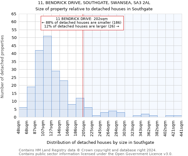 11, BENDRICK DRIVE, SOUTHGATE, SWANSEA, SA3 2AL: Size of property relative to detached houses in Southgate