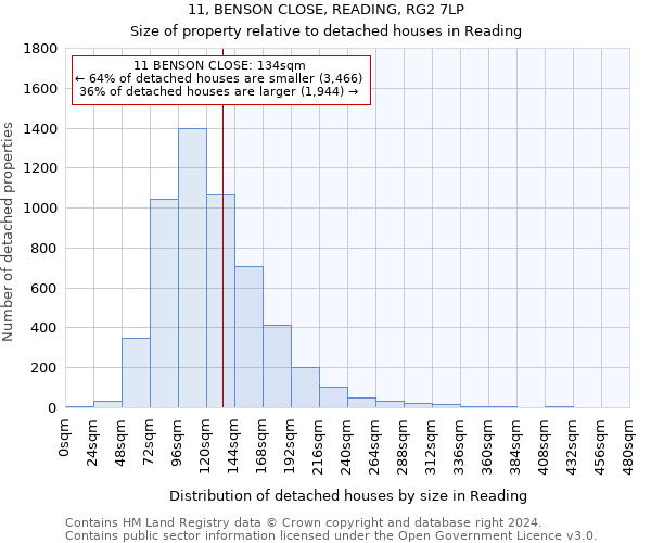 11, BENSON CLOSE, READING, RG2 7LP: Size of property relative to detached houses in Reading