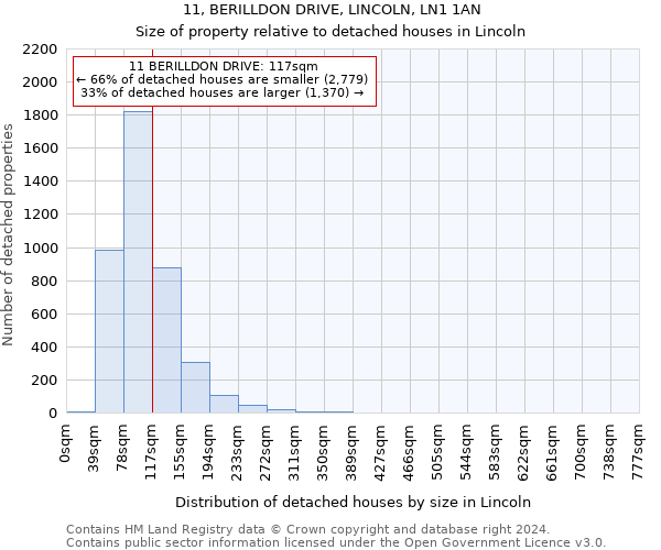 11, BERILLDON DRIVE, LINCOLN, LN1 1AN: Size of property relative to detached houses in Lincoln