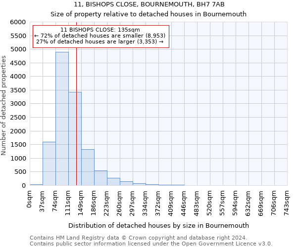 11, BISHOPS CLOSE, BOURNEMOUTH, BH7 7AB: Size of property relative to detached houses in Bournemouth