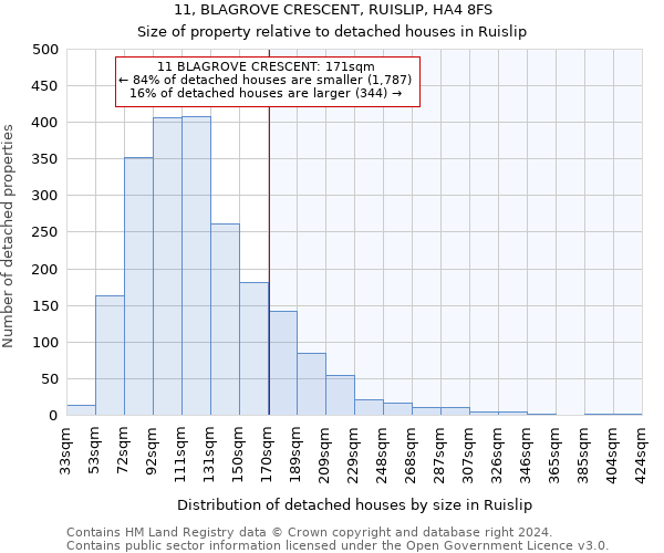 11, BLAGROVE CRESCENT, RUISLIP, HA4 8FS: Size of property relative to detached houses in Ruislip