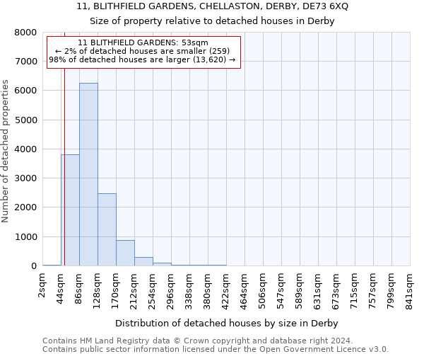 11, BLITHFIELD GARDENS, CHELLASTON, DERBY, DE73 6XQ: Size of property relative to detached houses in Derby