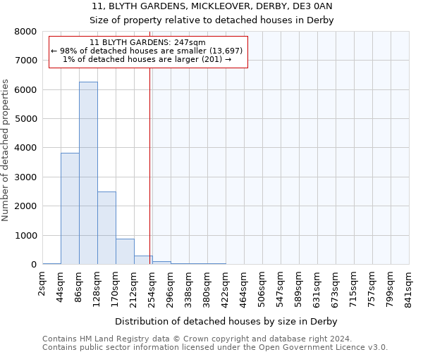 11, BLYTH GARDENS, MICKLEOVER, DERBY, DE3 0AN: Size of property relative to detached houses in Derby