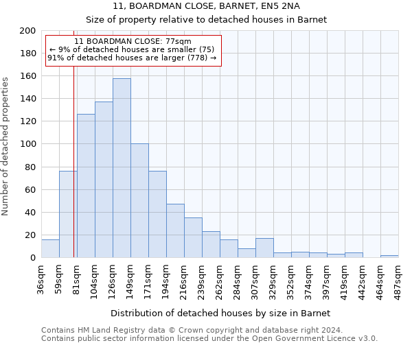 11, BOARDMAN CLOSE, BARNET, EN5 2NA: Size of property relative to detached houses in Barnet