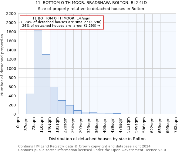 11, BOTTOM O TH MOOR, BRADSHAW, BOLTON, BL2 4LD: Size of property relative to detached houses in Bolton