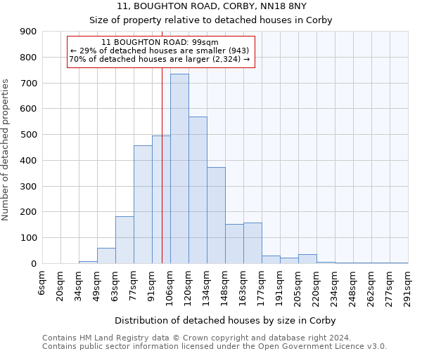 11, BOUGHTON ROAD, CORBY, NN18 8NY: Size of property relative to detached houses in Corby