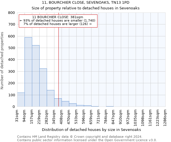 11, BOURCHIER CLOSE, SEVENOAKS, TN13 1PD: Size of property relative to detached houses in Sevenoaks