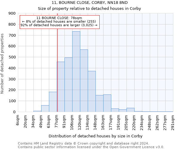11, BOURNE CLOSE, CORBY, NN18 8ND: Size of property relative to detached houses in Corby