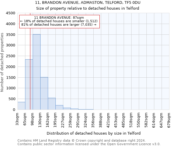 11, BRANDON AVENUE, ADMASTON, TELFORD, TF5 0DU: Size of property relative to detached houses in Telford