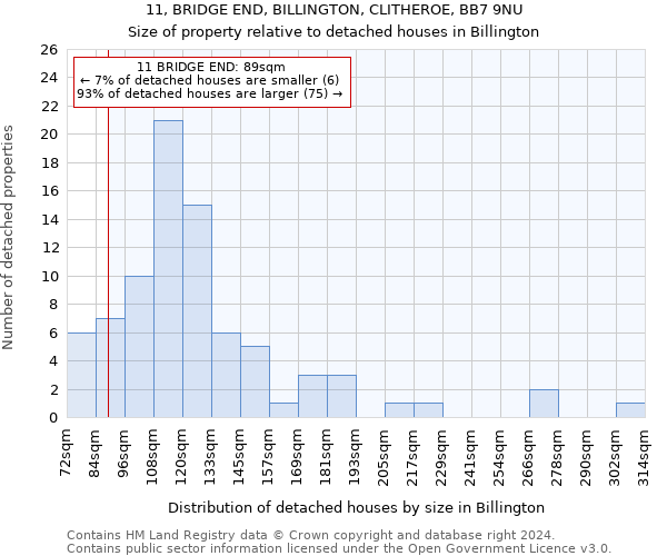 11, BRIDGE END, BILLINGTON, CLITHEROE, BB7 9NU: Size of property relative to detached houses in Billington