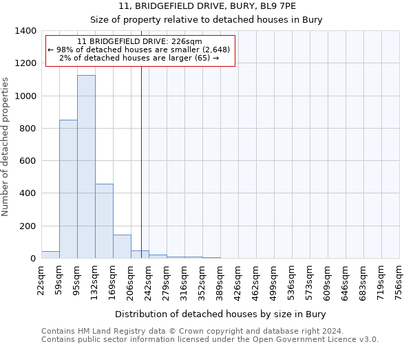 11, BRIDGEFIELD DRIVE, BURY, BL9 7PE: Size of property relative to detached houses in Bury