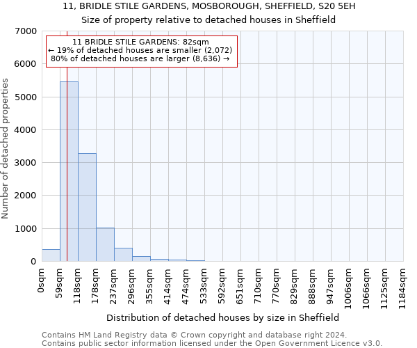 11, BRIDLE STILE GARDENS, MOSBOROUGH, SHEFFIELD, S20 5EH: Size of property relative to detached houses in Sheffield