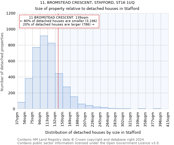 11, BROMSTEAD CRESCENT, STAFFORD, ST16 1UQ: Size of property relative to detached houses in Stafford