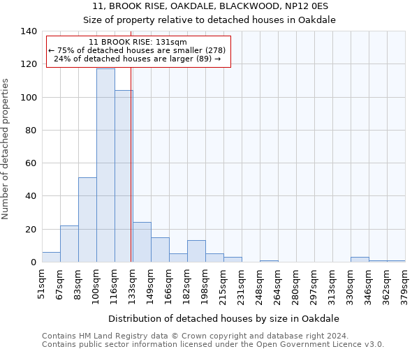11, BROOK RISE, OAKDALE, BLACKWOOD, NP12 0ES: Size of property relative to detached houses in Oakdale