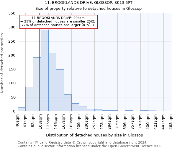 11, BROOKLANDS DRIVE, GLOSSOP, SK13 6PT: Size of property relative to detached houses in Glossop