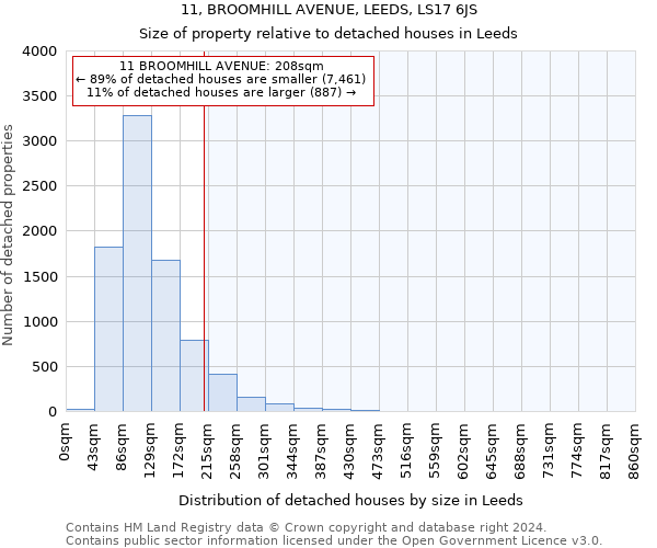 11, BROOMHILL AVENUE, LEEDS, LS17 6JS: Size of property relative to detached houses in Leeds
