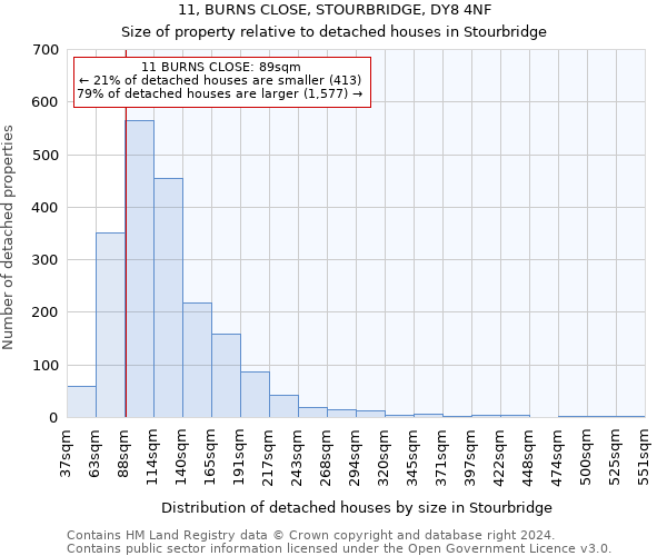 11, BURNS CLOSE, STOURBRIDGE, DY8 4NF: Size of property relative to detached houses in Stourbridge
