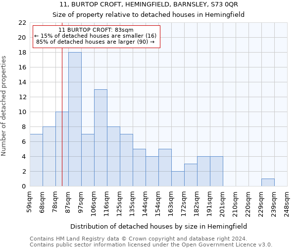 11, BURTOP CROFT, HEMINGFIELD, BARNSLEY, S73 0QR: Size of property relative to detached houses in Hemingfield