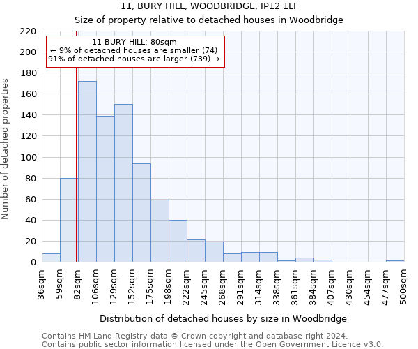 11, BURY HILL, WOODBRIDGE, IP12 1LF: Size of property relative to detached houses in Woodbridge