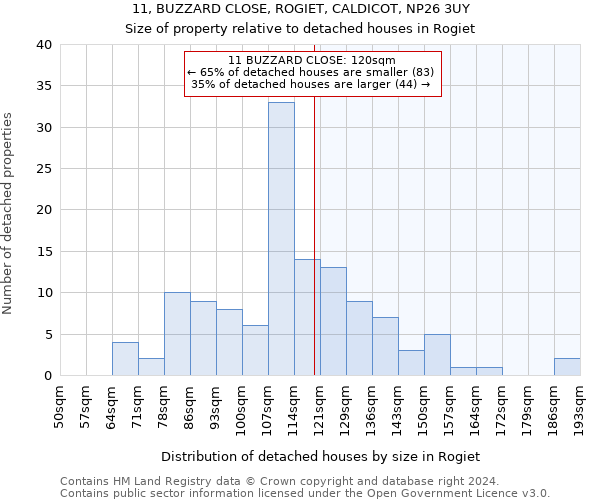 11, BUZZARD CLOSE, ROGIET, CALDICOT, NP26 3UY: Size of property relative to detached houses in Rogiet