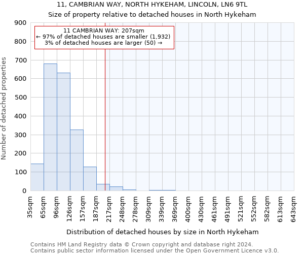 11, CAMBRIAN WAY, NORTH HYKEHAM, LINCOLN, LN6 9TL: Size of property relative to detached houses in North Hykeham