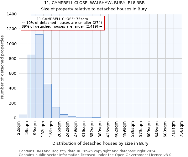 11, CAMPBELL CLOSE, WALSHAW, BURY, BL8 3BB: Size of property relative to detached houses in Bury