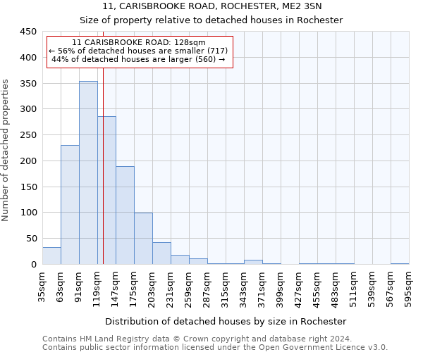 11, CARISBROOKE ROAD, ROCHESTER, ME2 3SN: Size of property relative to detached houses in Rochester