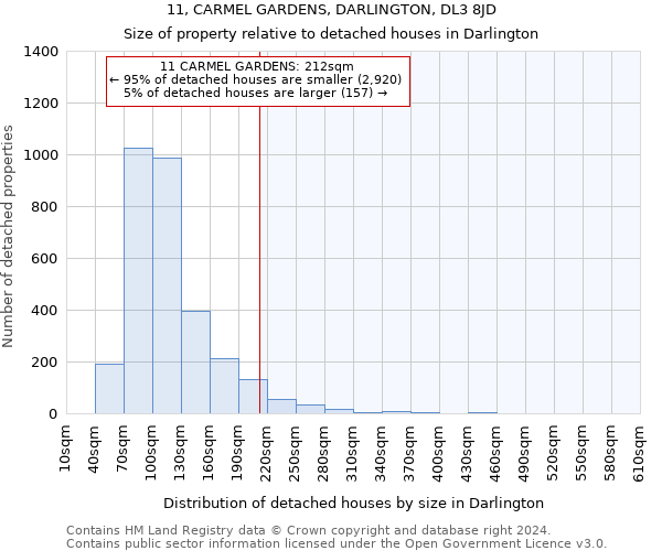 11, CARMEL GARDENS, DARLINGTON, DL3 8JD: Size of property relative to detached houses in Darlington