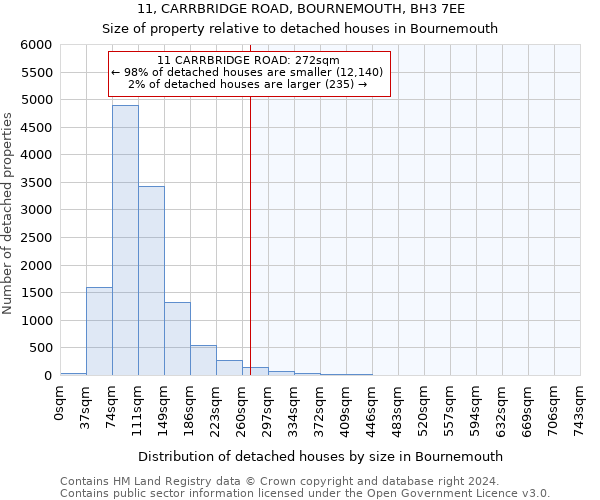 11, CARRBRIDGE ROAD, BOURNEMOUTH, BH3 7EE: Size of property relative to detached houses in Bournemouth