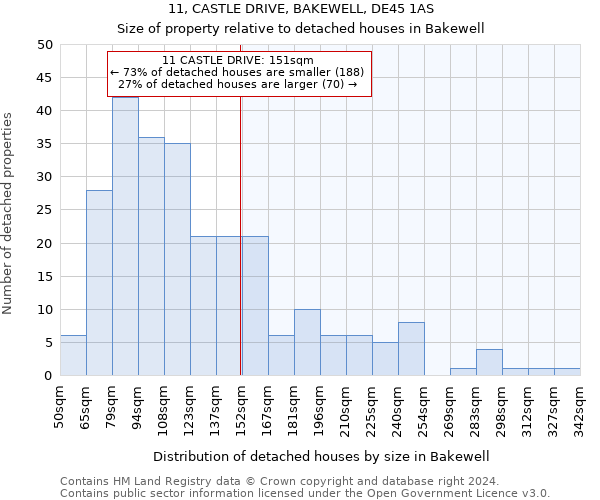 11, CASTLE DRIVE, BAKEWELL, DE45 1AS: Size of property relative to detached houses in Bakewell