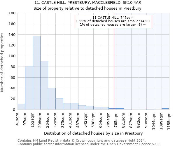 11, CASTLE HILL, PRESTBURY, MACCLESFIELD, SK10 4AR: Size of property relative to detached houses in Prestbury